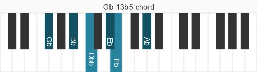 Piano voicing of chord Gb 13b5